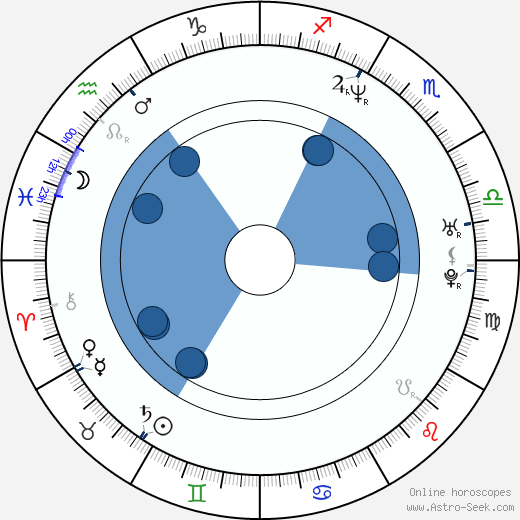 Annika Kjaergaard horoscope, astrology, sign, zodiac, date of birth, instagram