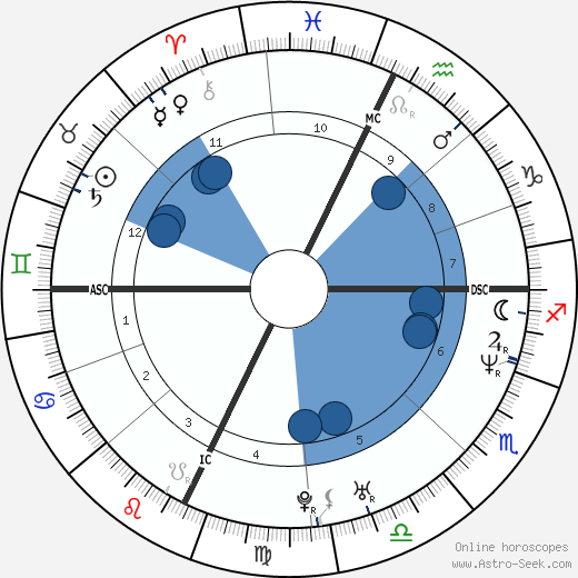 Brian Havlin wikipedia, horoscope, astrology, instagram