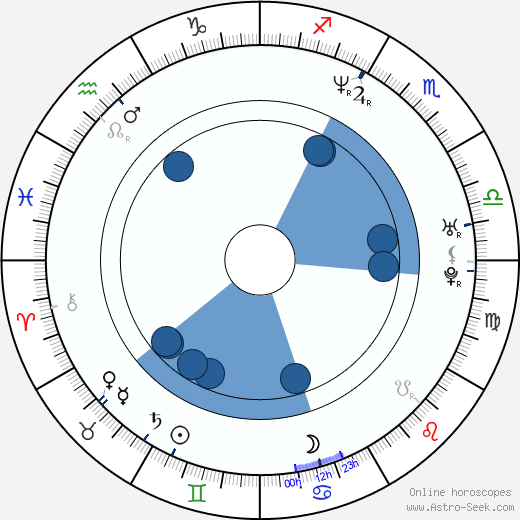 Chad Bruce wikipedia, horoscope, astrology, instagram