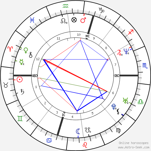 Maria Sole Tognazzi birth chart, Maria Sole Tognazzi astro natal horoscope, astrology