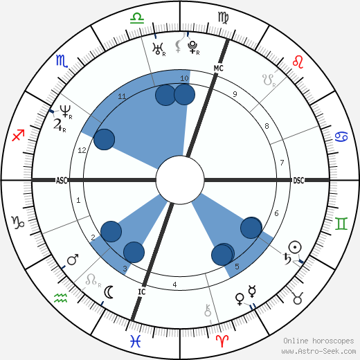 Maxima Zorreguieta Oroscopo, astrologia, Segno, zodiac, Data di nascita, instagram