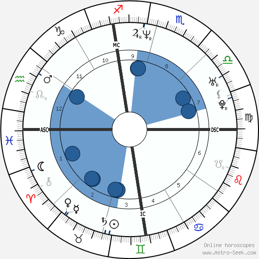 Olga Peters wikipedia, horoscope, astrology, instagram