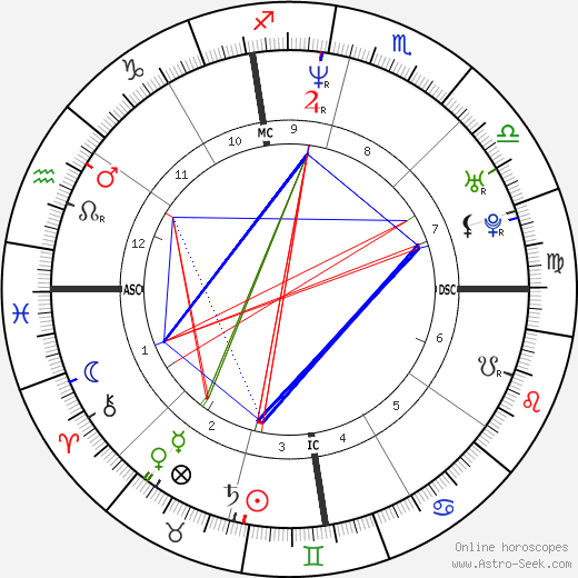 Olga Peters birth chart, Olga Peters astro natal horoscope, astrology