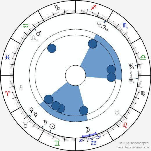 Paul Bettany wikipedia, horoscope, astrology, instagram