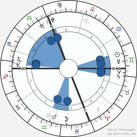 Alfred Krupa wikipedia, horoscope, astrology, instagram