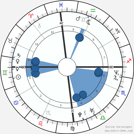 André Peixoto wikipedia, horoscope, astrology, instagram