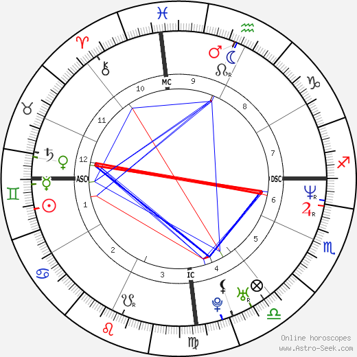 André Peixoto birth chart, André Peixoto astro natal horoscope, astrology