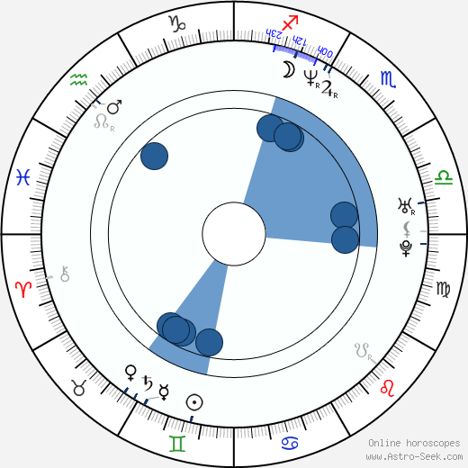 Annika Thörnquist horoscope, astrology, sign, zodiac, date of birth, instagram