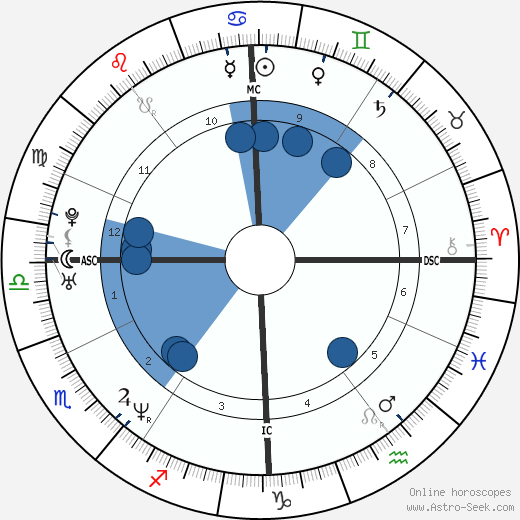 Astrid Plank wikipedia, horoscope, astrology, instagram