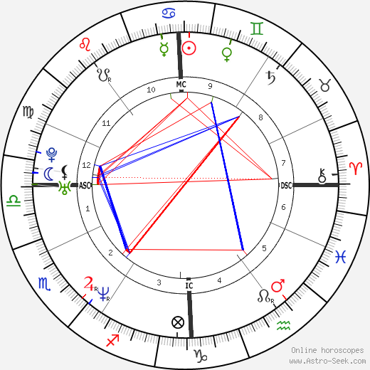 Astrid Plank birth chart, Astrid Plank astro natal horoscope, astrology