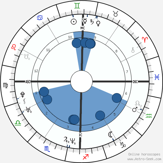 Bobby Jindal wikipedia, biography, birth chart, instagram Bobby Jindal wikipedia, horoscope, astrology, instagram