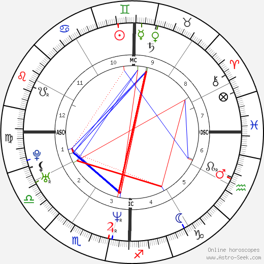 Bobby Jindal birth chart, Bobby Jindal astro natal horoscope, astrology