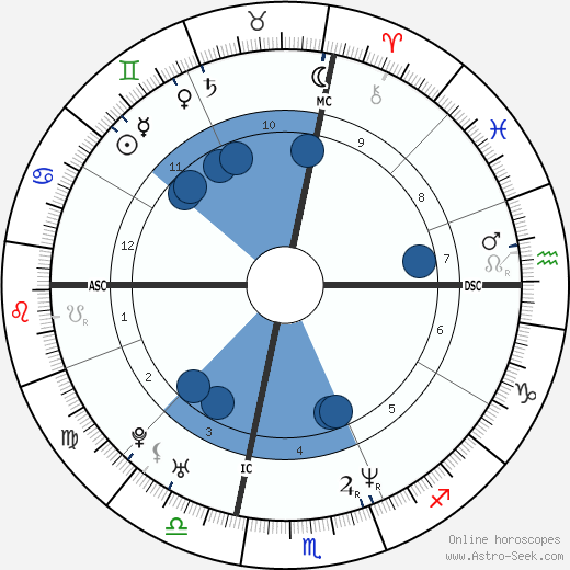 Brad Keston wikipedia, biography, birth chart, instagram Brad Keston wikipedia, horoscope, astrology, instagram