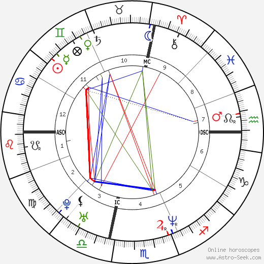 Brad Keston birth chart, Brad Keston astro natal horoscope, astrology