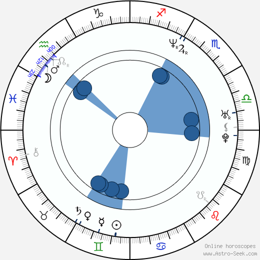 David Mendenhall wikipedia, horoscope, astrology, instagram