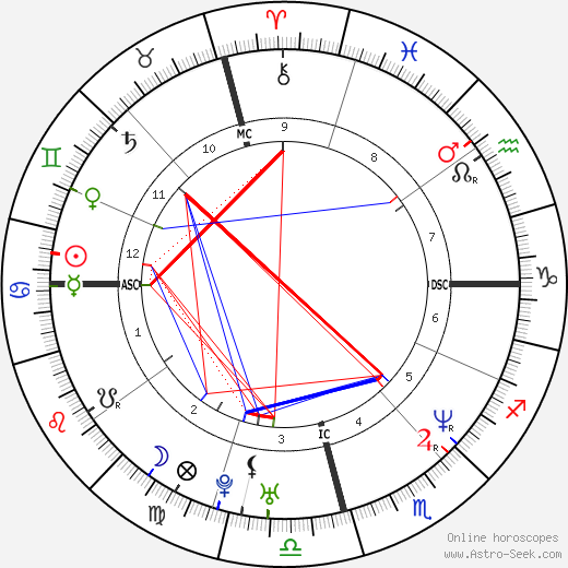 Elon Musk birth chart, Elon Musk astro natal horoscope, astrology