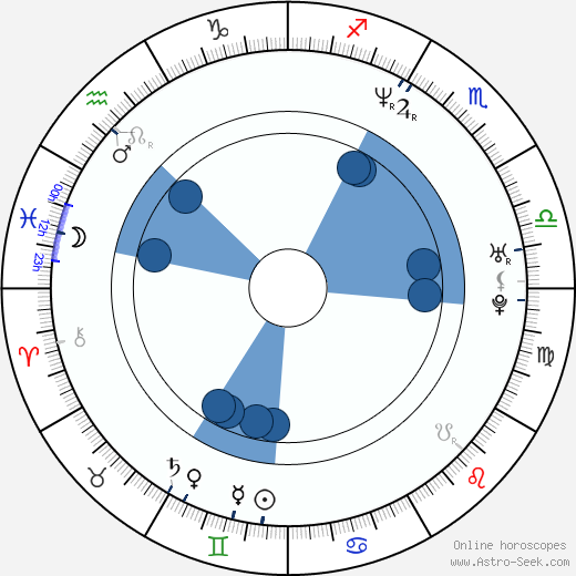 Emma Campbell wikipedia, horoscope, astrology, instagram