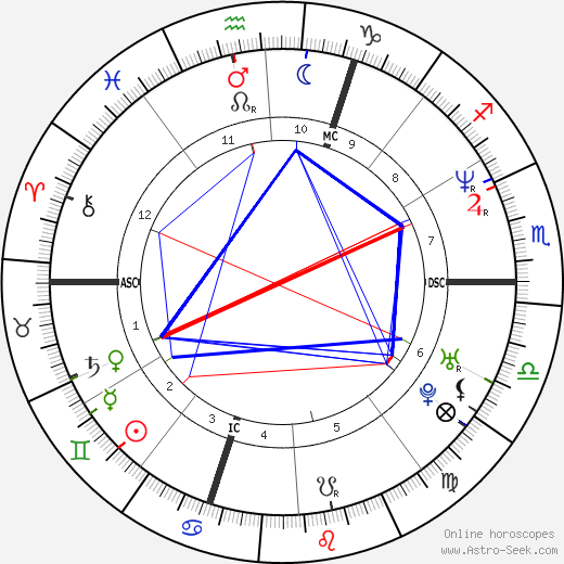 Felicia Ballanger birth chart, Felicia Ballanger astro natal horoscope, astrology