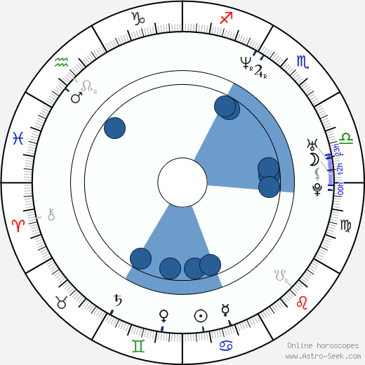 Guillermo Ortega wikipedia, horoscope, astrology, instagram