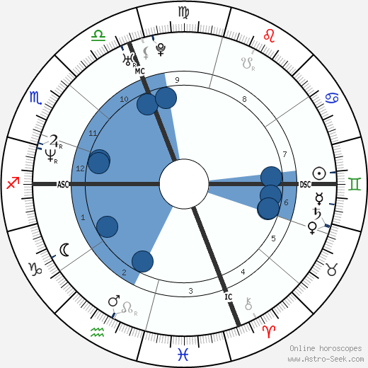 Helen Kirk wikipedia, horoscope, astrology, instagram