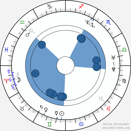 Jamie Dundee wikipedia, horoscope, astrology, instagram