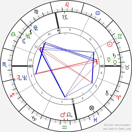 John Hodgman birth chart, John Hodgman astro natal horoscope, astrology