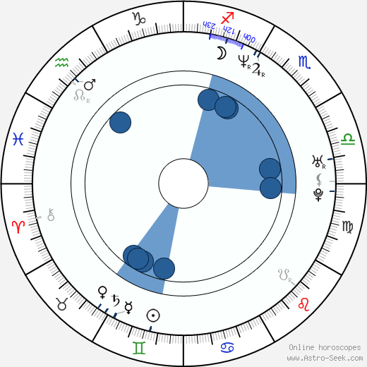 Mark Feuerstein wikipedia, horoscope, astrology, instagram