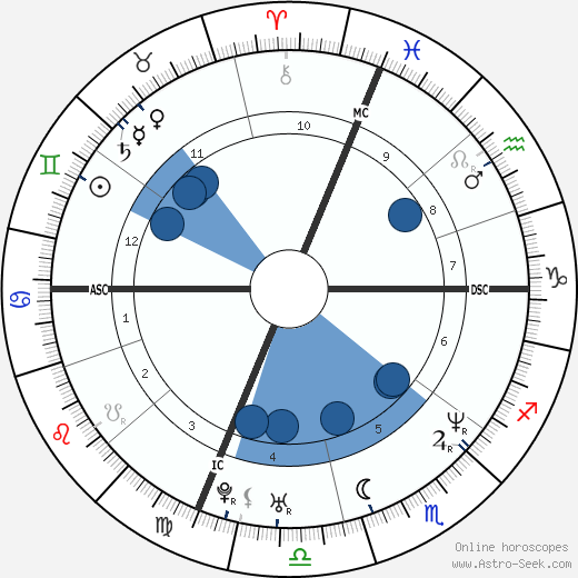 Mark Wahlberg Birth Chart