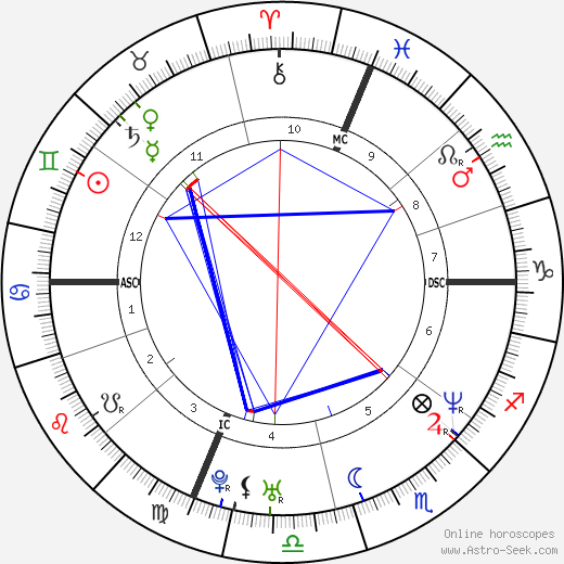 Mark Wahlberg Birth Chart