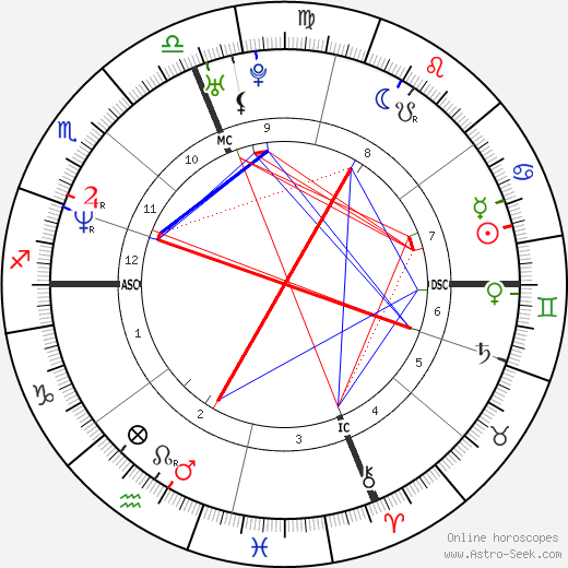 Max Biaggi birth chart, Max Biaggi astro natal horoscope, astrology