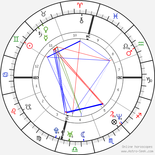 Noah Wyle birth chart, Noah Wyle astro natal horoscope, astrology