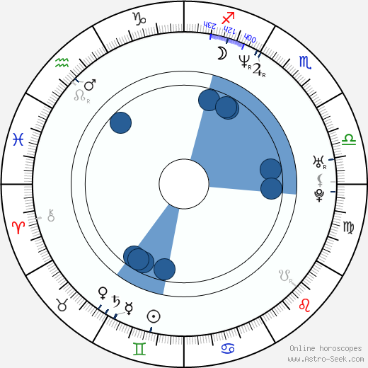 Troy Duffy wikipedia, horoscope, astrology, instagram