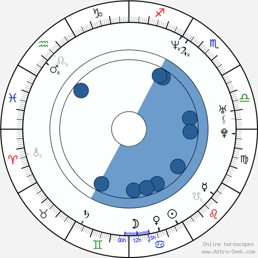 Benjamin Easterday horoscope, astrology, sign, zodiac, date of birth, instagram