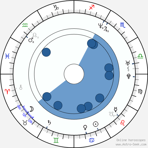 Corey Feldman wikipedia, horoscope, astrology, instagram