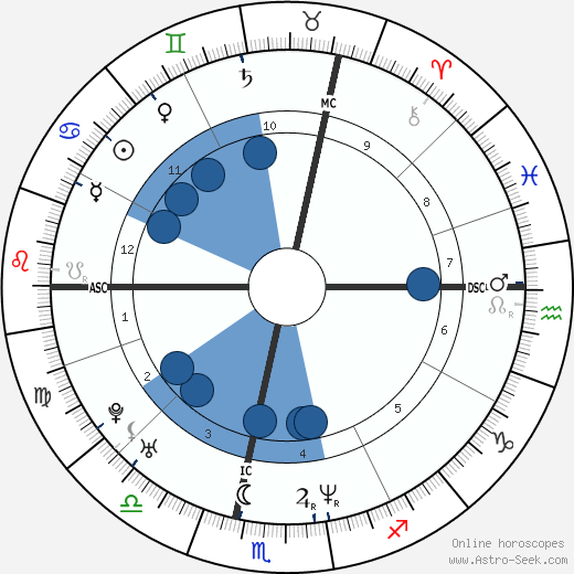 Eric Toledano wikipedia, horoscope, astrology, instagram