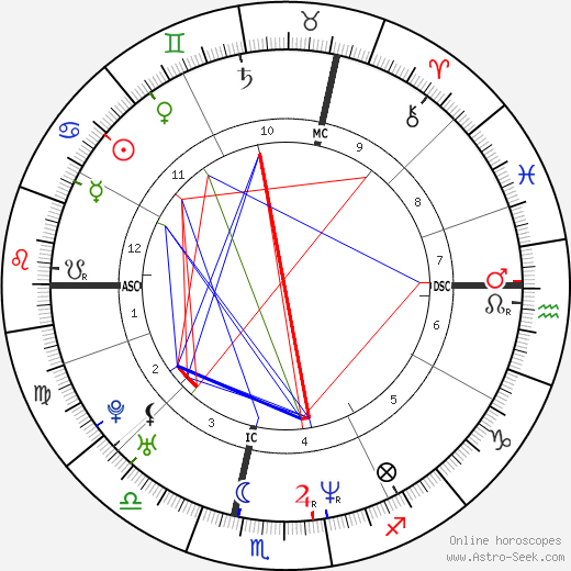 Eric Toledano birth chart, Eric Toledano astro natal horoscope, astrology