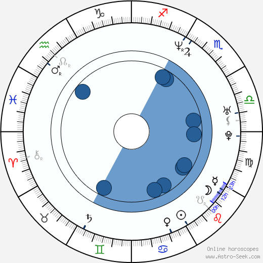 John Partridge horoscope, astrology, sign, zodiac, date of birth, instagram