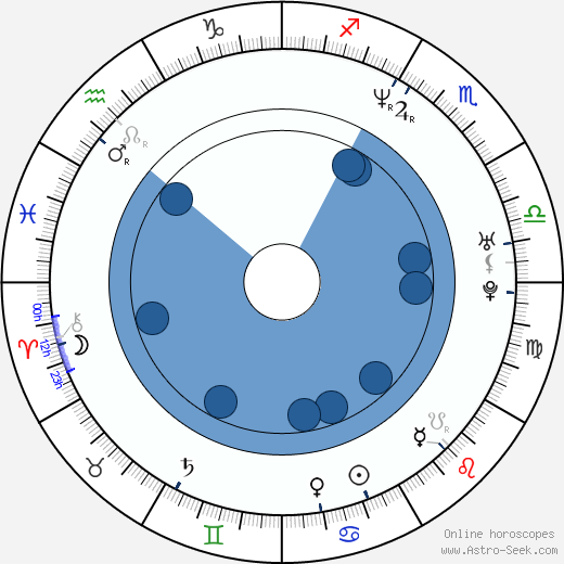 John Rogers wikipedia, horoscope, astrology, instagram