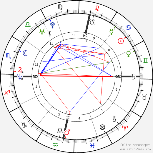 Julian Assange Astro, Birth Chart, Horoscope, Date of Birth