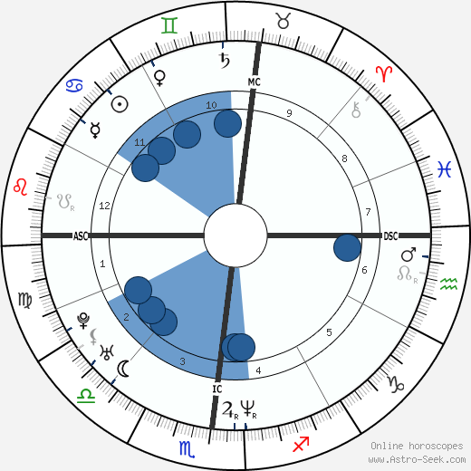 Julianne Nicholson horoscope, astrology, sign, zodiac, date of birth, instagram