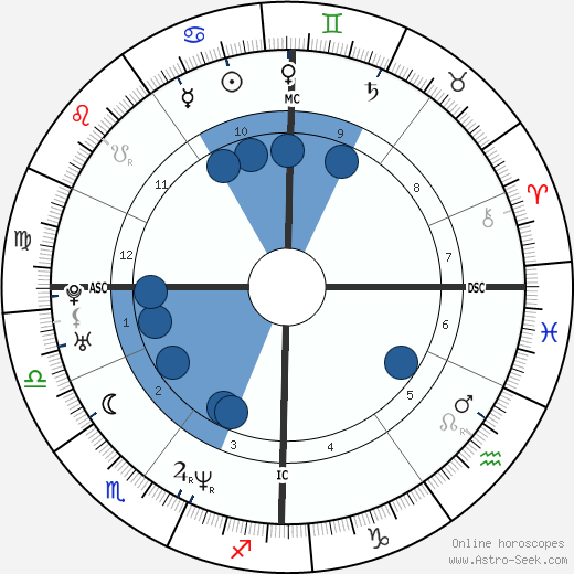 Philippe Saive wikipedia, horoscope, astrology, instagram