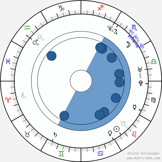 Tom Green wikipedia, horoscope, astrology, instagram