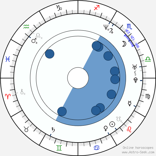 Victor Alfieri horoscope, astrology, sign, zodiac, date of birth, instagram