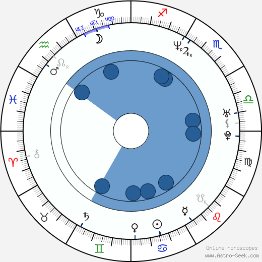 Wendy Benson-Landes horoscope, astrology, sign, zodiac, date of birth, instagram