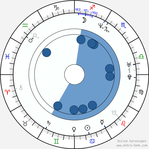 Yogesh Tevatia horoscope, astrology, sign, zodiac, date of birth, instagram