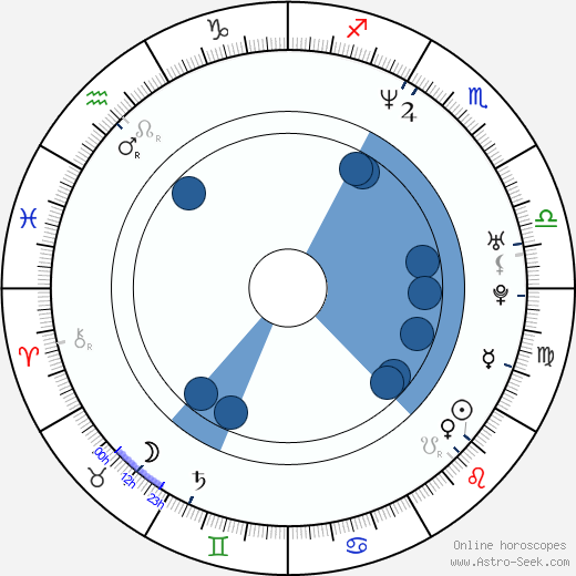 David Monahan wikipedia, horoscope, astrology, instagram