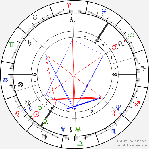 David Walliams birth chart, David Walliams astro natal horoscope, astrology