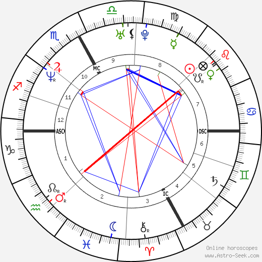 Davide Rebellin birth chart, Davide Rebellin astro natal horoscope, astrology