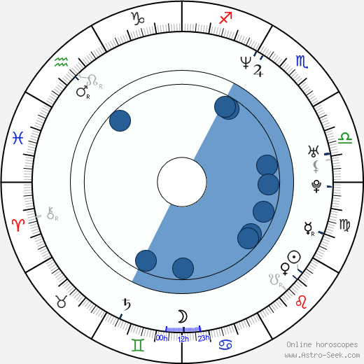 John Friedmann wikipedia, horoscope, astrology, instagram