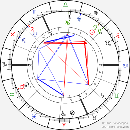 Martin Tankleff birth chart, Martin Tankleff astro natal horoscope, astrology